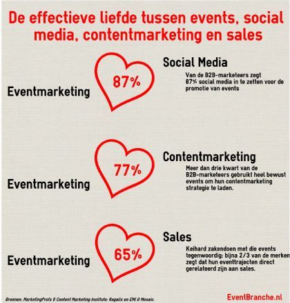 De+keiharde+liefde+tussen+events%2C+social+media%2C+contentmarketing+en+sales