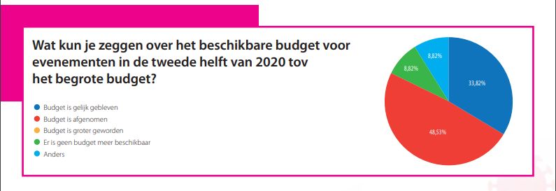 Budget+voor+events%3A+ruim+1%2F3+opdrachtgevers+heeft+nog+altijd+het+oorspronkelijke+budget+over