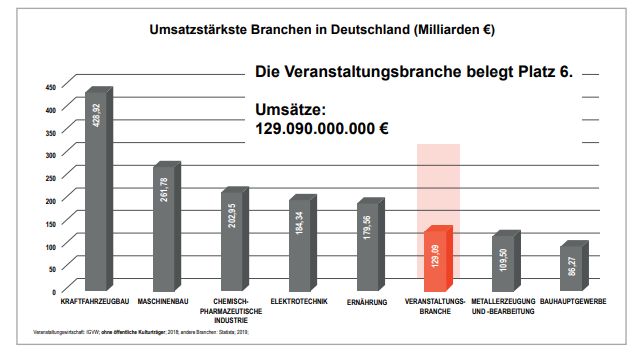 Duitse+beurzen%2C+congressen+en+evenementen+goed+voor+129+miljard+euro