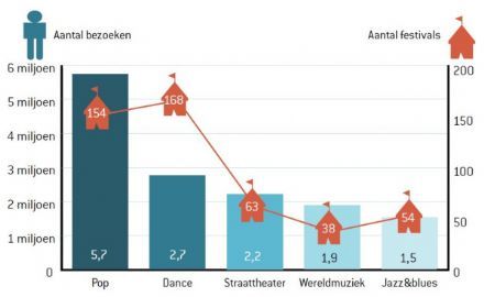 Nederlandse+festivals+goed+voor+totale+recette+van+166%2C2+miljoen+euro