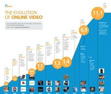 Online+video+groeit+in+17+jaar+tot+enorme+hoogte