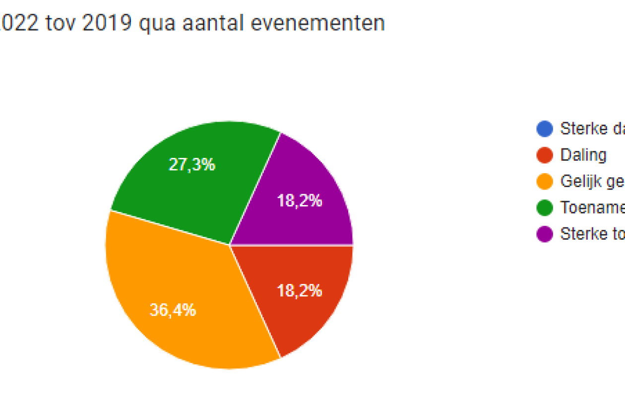 eventbranche_monitor_2022_tov_2019_aantal_events.png " src=