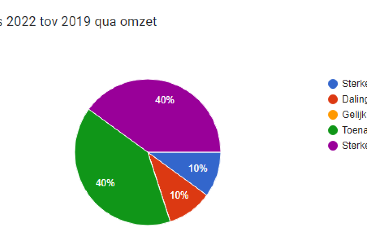 eventbranche_monitor_2022_tov_2019_omzet.png " src=
