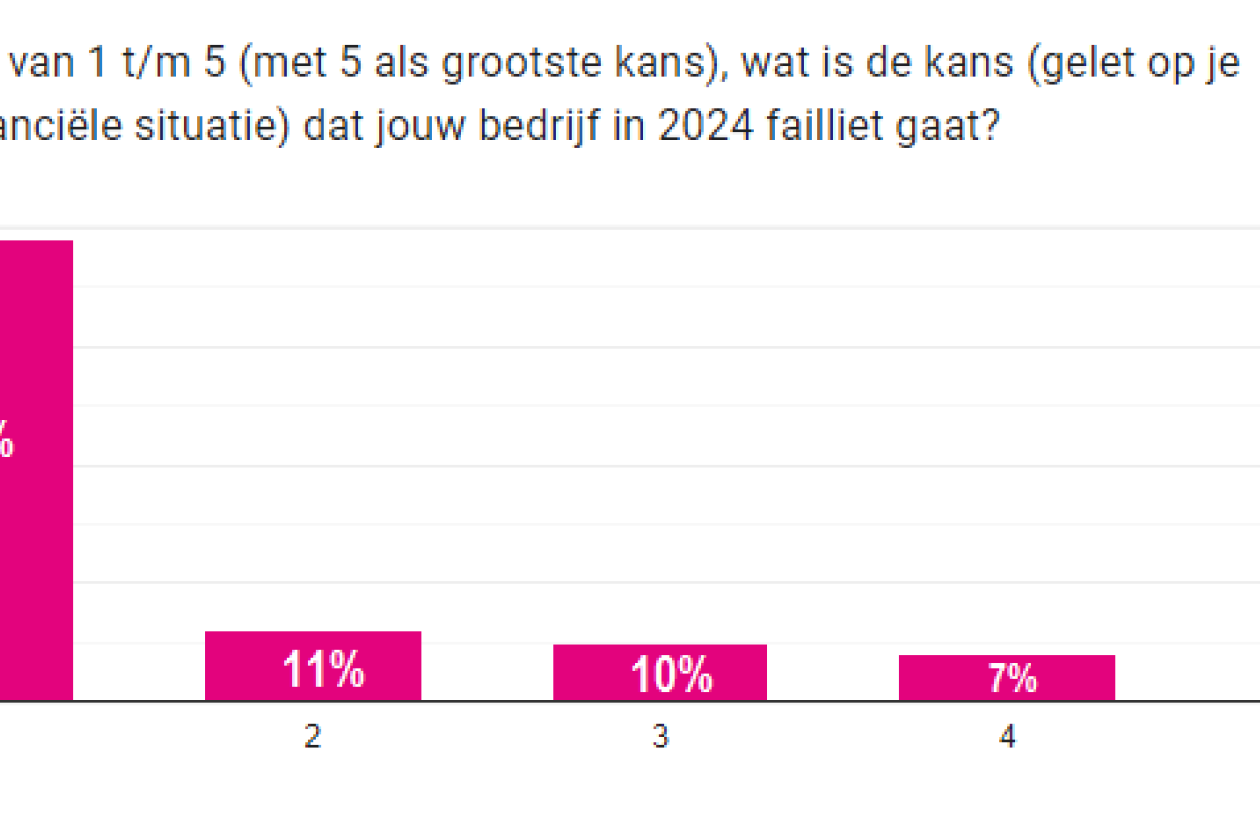 eventbranche_onderzoek_2023_faillissementen_schaal.png " src=