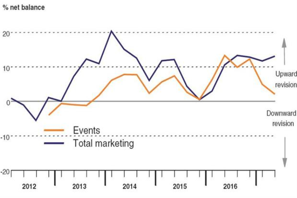 eventmarketingbudget_2017_twee.jpg " src=
