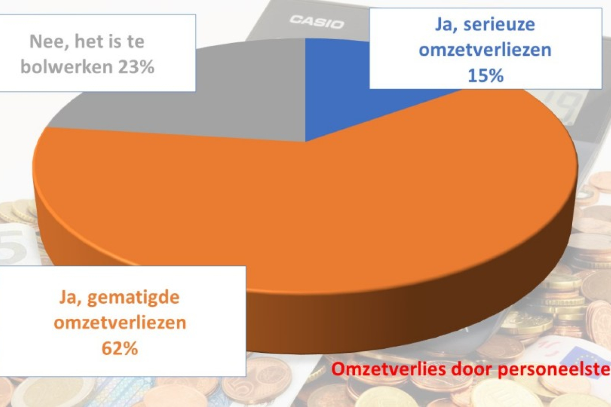 grafiek_personeelstekort_omzetverlies.jpg " src=