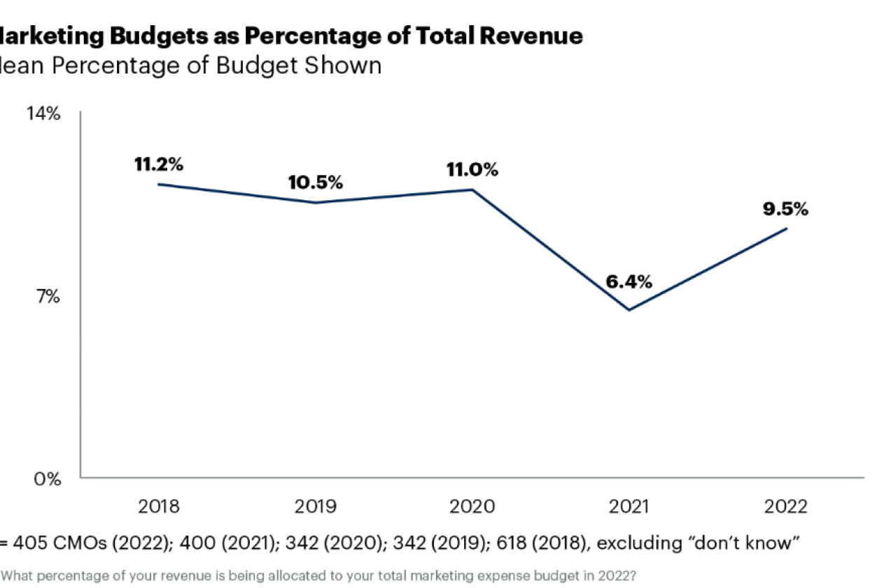 marketing_budgetten_gartner.png " src=