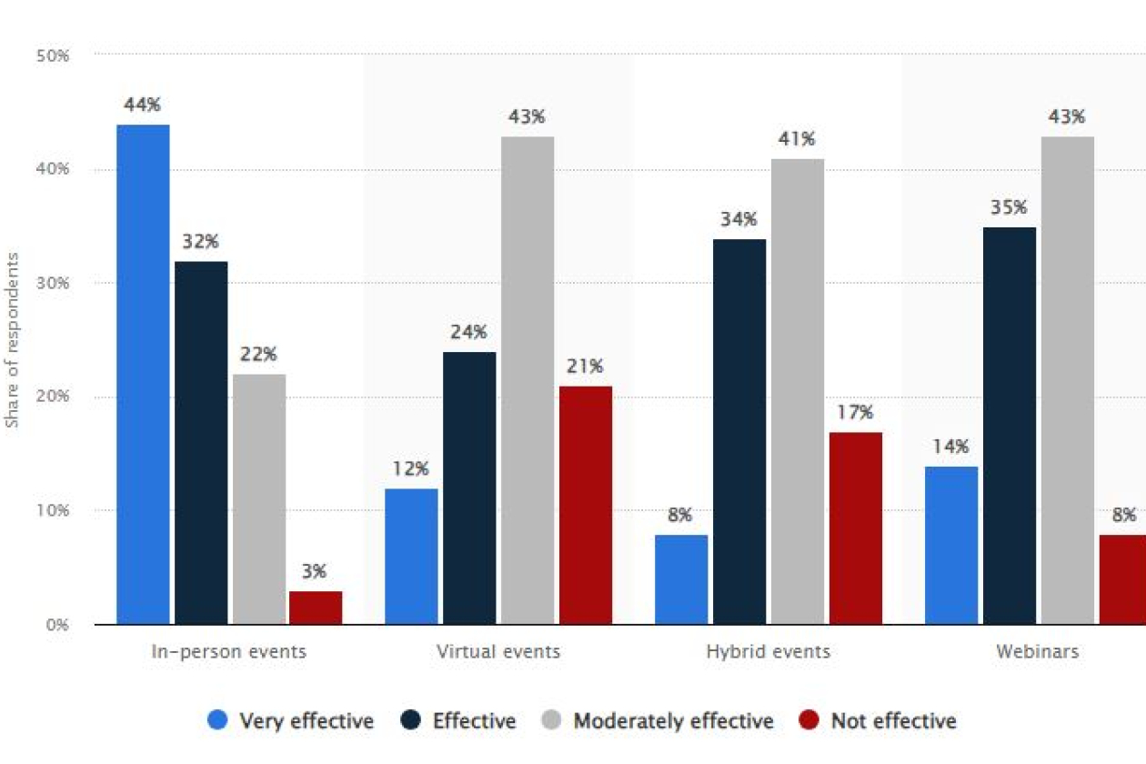 statista_onderzoek_eventmarketing_effectiviteit.jpg " src=