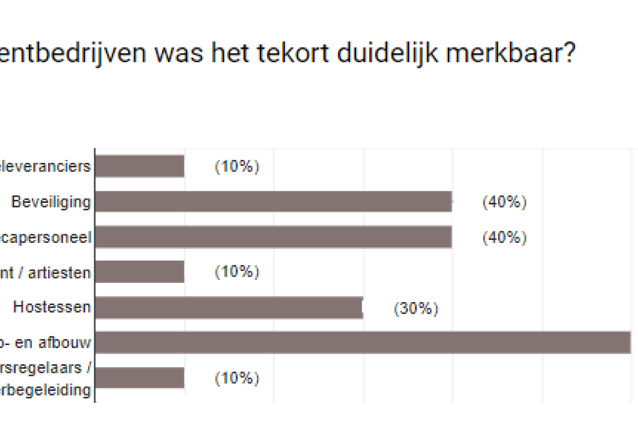 eventbedrijven met grootste personeelstekort