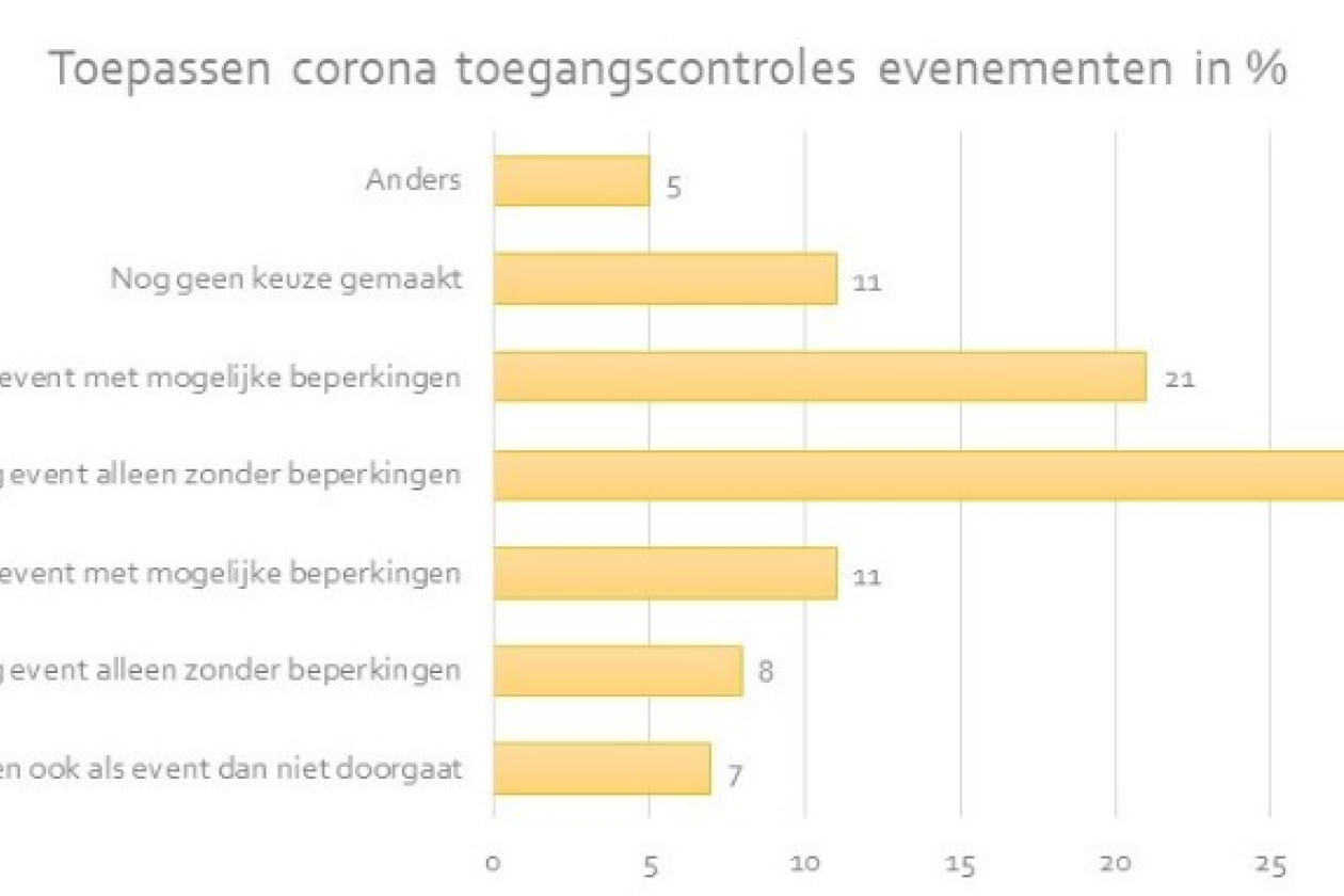 toegangscontrole_coronapas_evenementen_afbeelding.jpg " src=