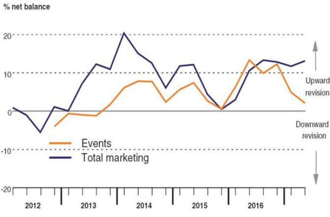 eventmarketingbudget_2017_twee.jpg